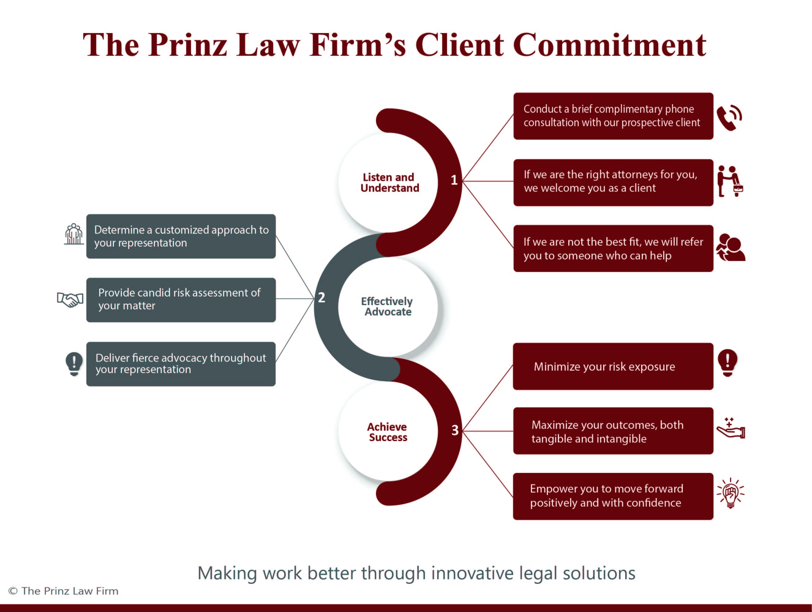 Prinz Law Firm Client Commitment Chart