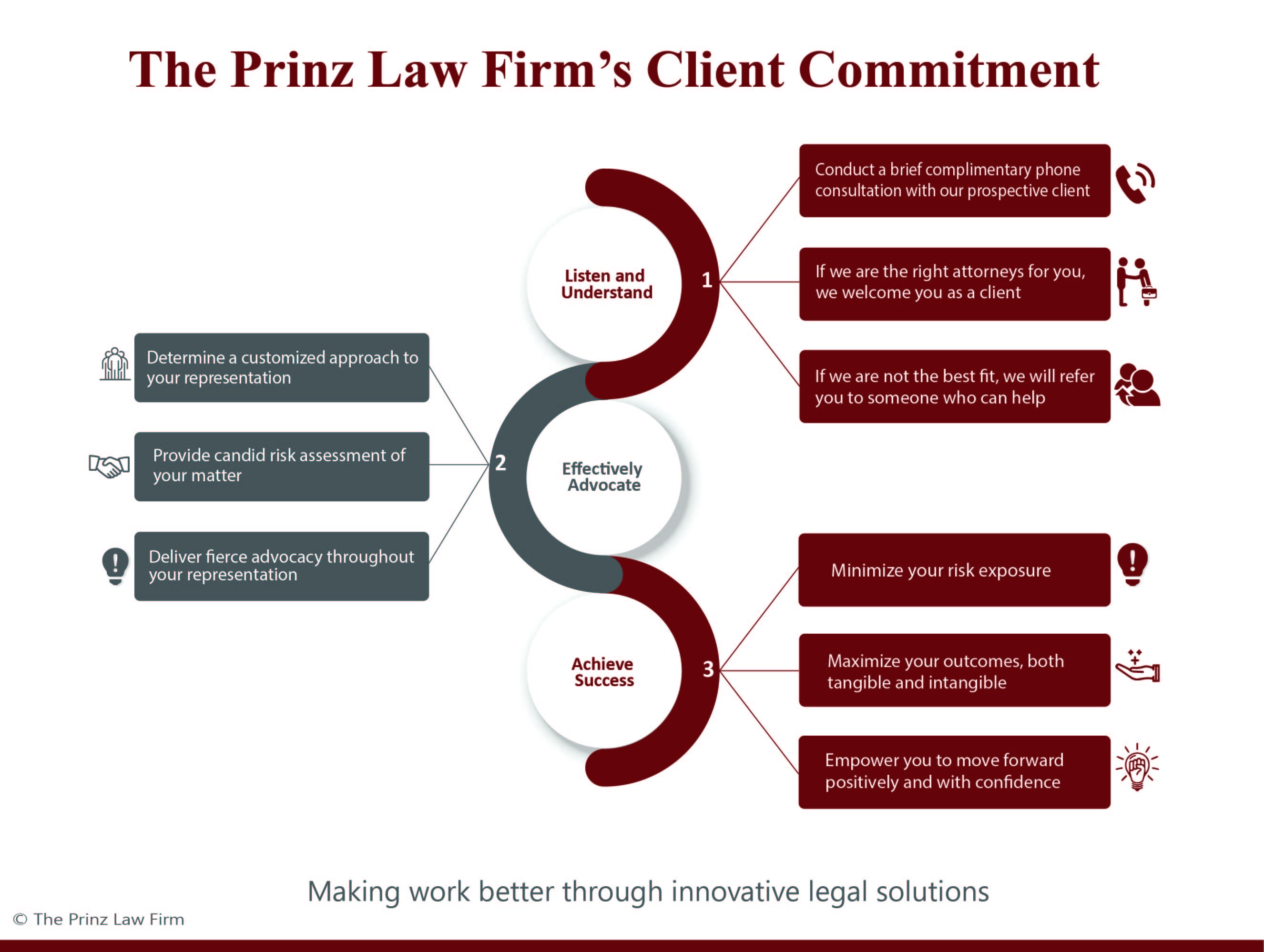 Prinz Law Firm Client Commitment Chart